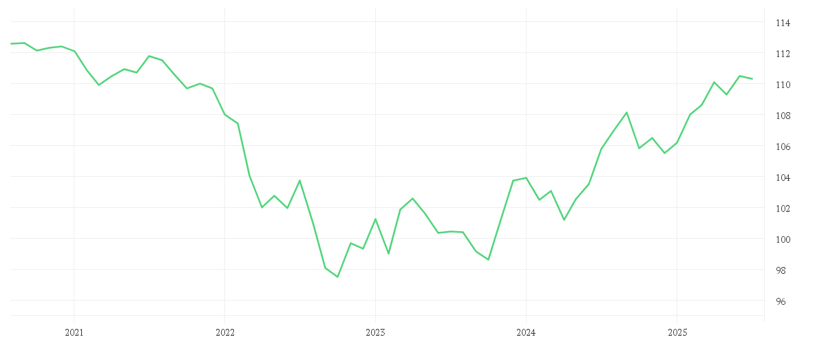 Chart zur Entwicklung der letzten fünf Jahre von Amundi US Treasury Bond 3-7Y UCITS ETF Dist