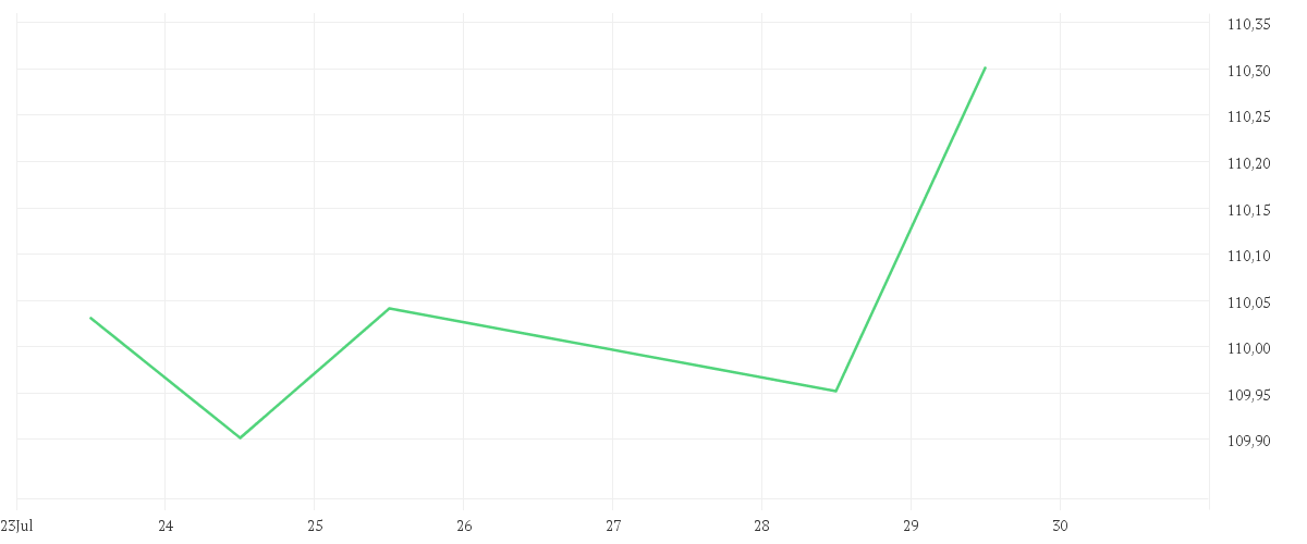 Chart zur Tagesentwicklung von Amundi US Treasury Bond 3-7Y UCITS ETF Dist