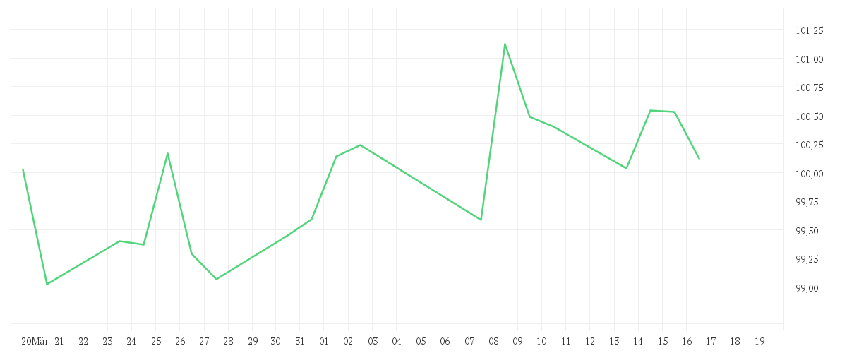 Chart zur Monatsentwicklung von Amundi Core UK Government Bond UCITS ETF Dist