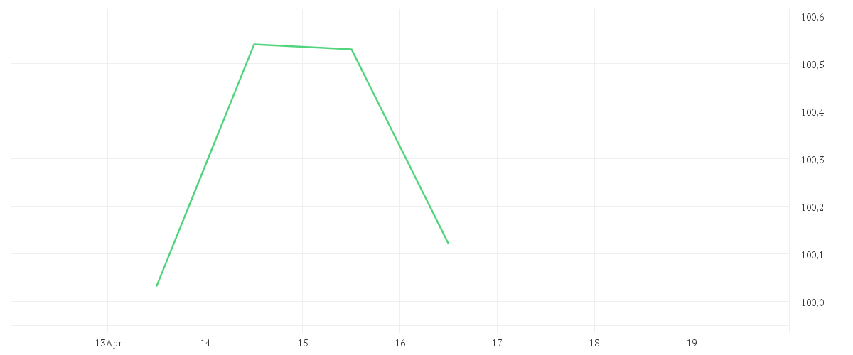 Chart zur Wochenentwicklung von Amundi Core UK Government Bond UCITS ETF Dist