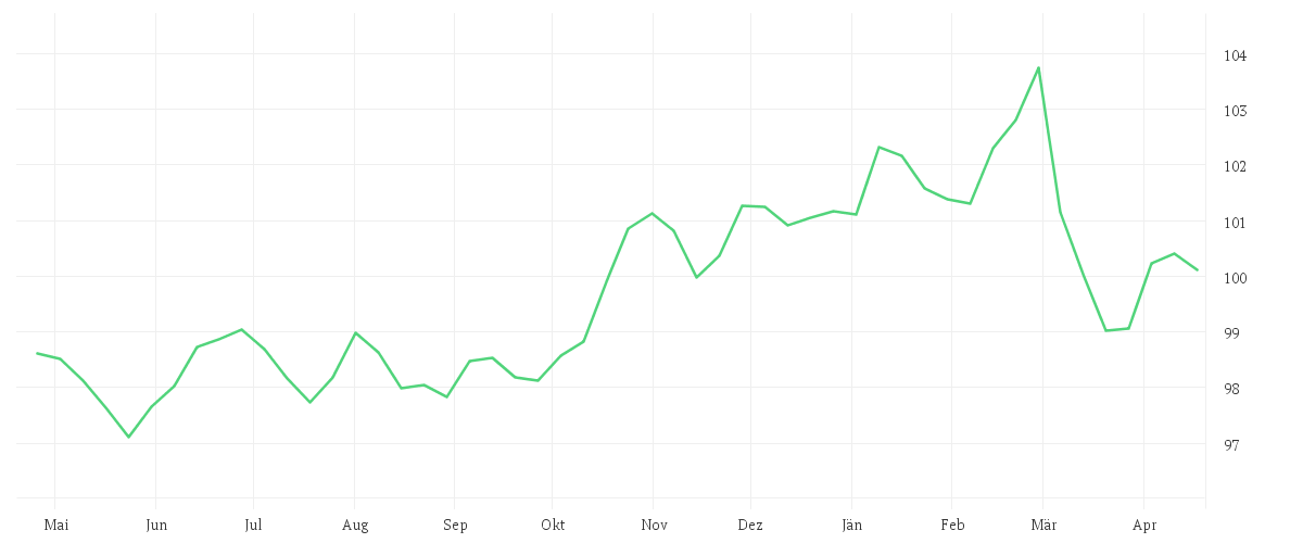 Chart zur Jahresentwicklung von Amundi Core UK Government Bond UCITS ETF Dist