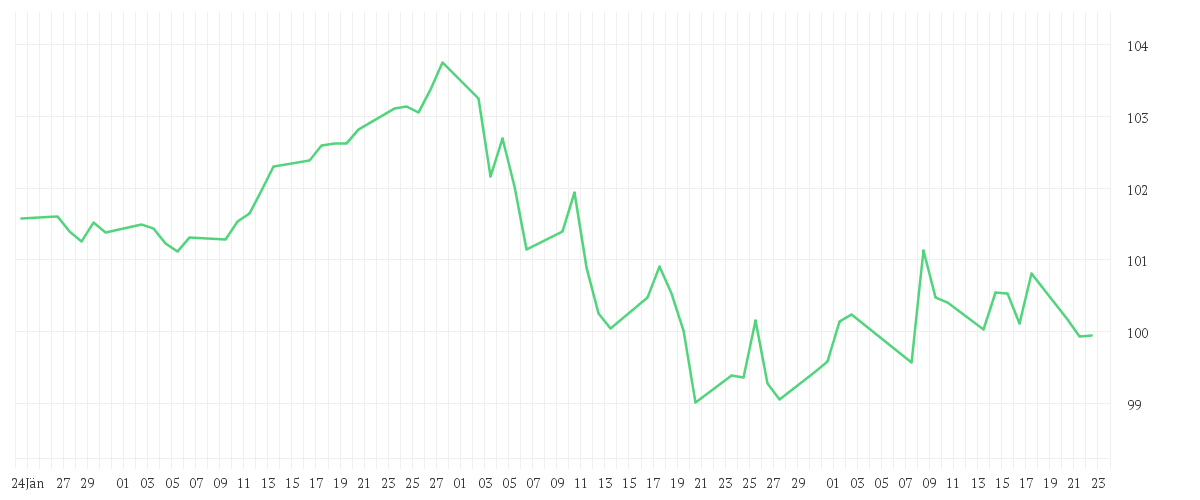 Chart zur Entwicklung der letzten drei Monate von Amundi Core UK Government Bond UCITS ETF Dist