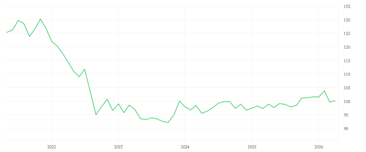 Chart zur Entwicklung der letzten fünf Jahre von Amundi Core UK Government Bond UCITS ETF Dist