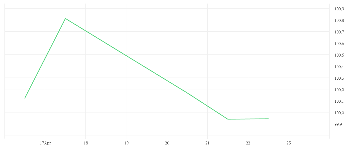 Chart zur Tagesentwicklung von Amundi Core UK Government Bond UCITS ETF Dist