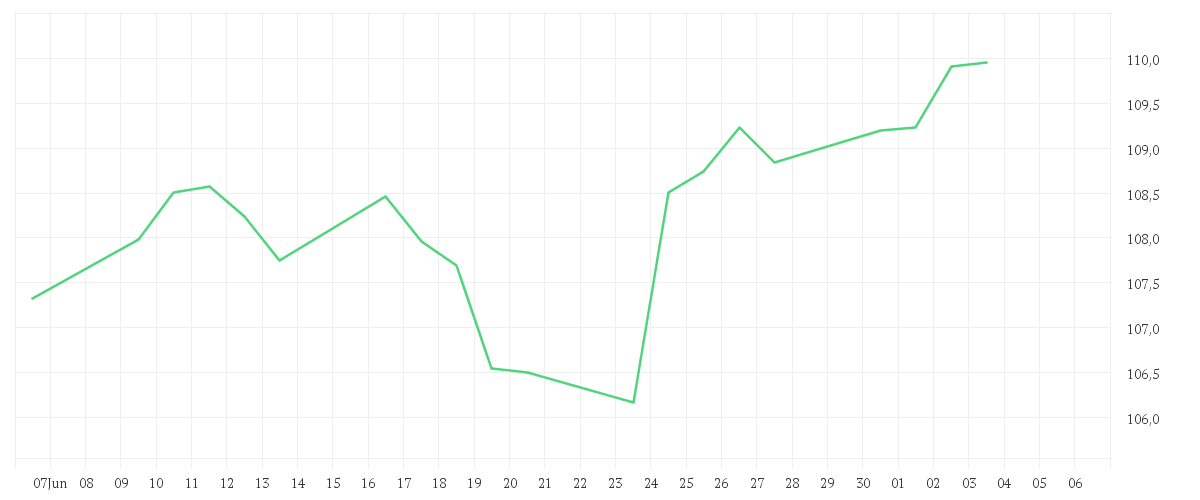 Chart zur Monatsentwicklung von Amundi MSCI Pacific Ex Japan UCITS ETF Dist
