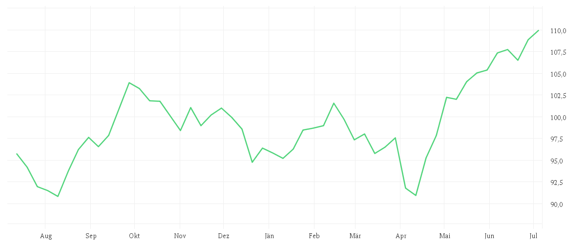 Chart zur Jahresentwicklung von Amundi MSCI Pacific Ex Japan UCITS ETF Dist