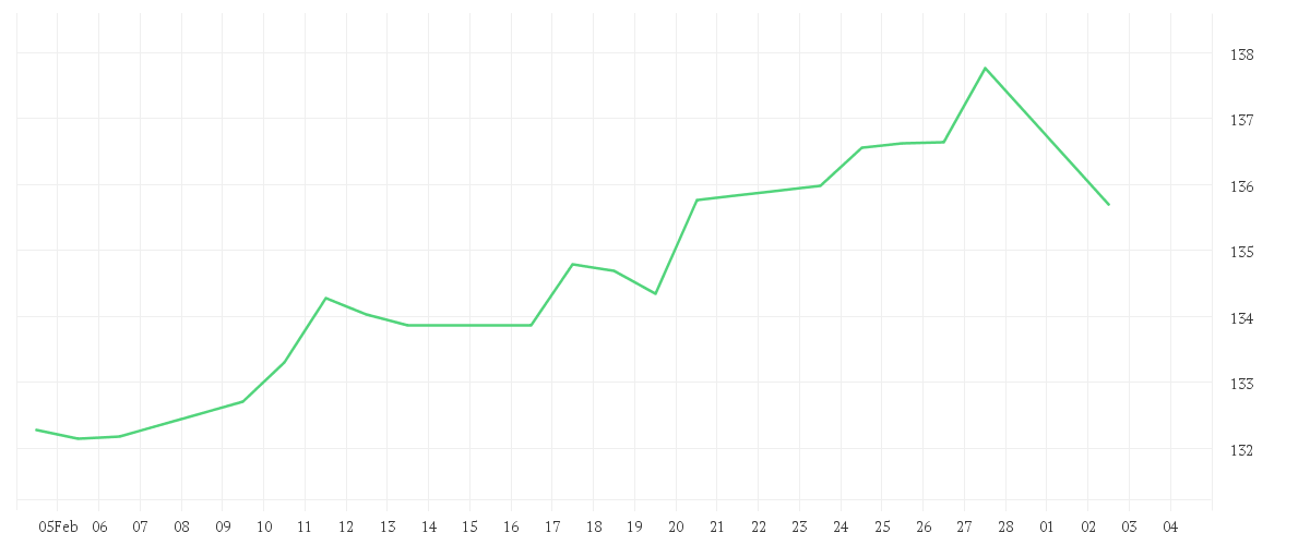 Chart zur Monatsentwicklung von Amundi S&P Eurozone Dividend Aristocrat Screened UCITS ETF Dist