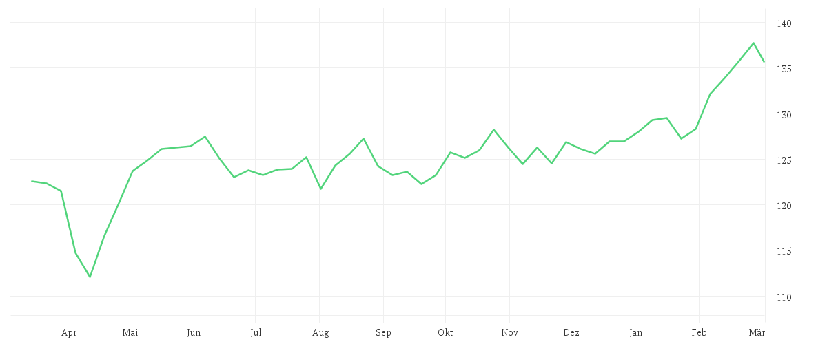 Chart zur Jahresentwicklung von Amundi S&P Eurozone Dividend Aristocrat Screened UCITS ETF Dist