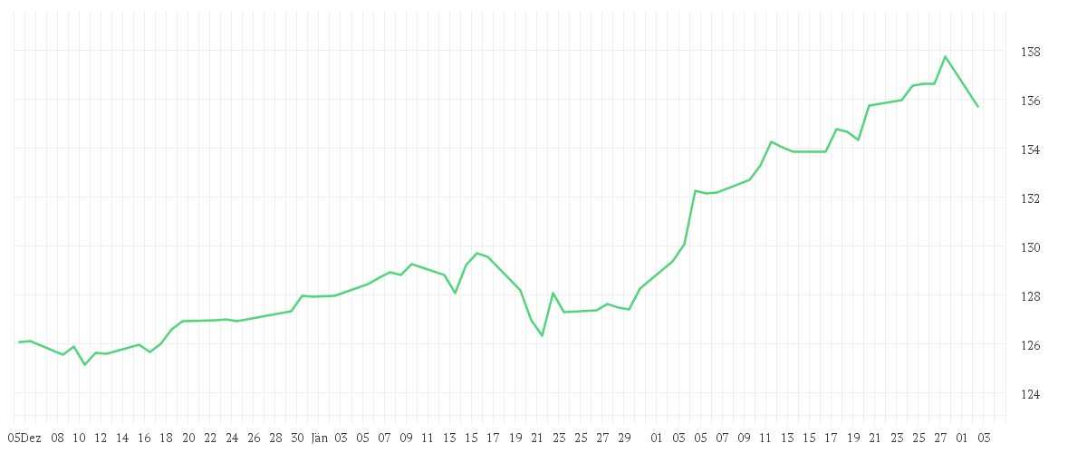 Chart zur Entwicklung der letzten drei Monate von Amundi S&P Eurozone Dividend Aristocrat Screened UCITS ETF Dist