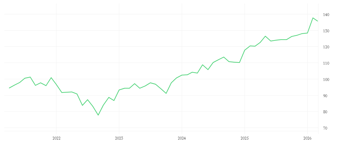 Chart zur Entwicklung der letzten fünf Jahre von Amundi S&P Eurozone Dividend Aristocrat Screened UCITS ETF Dist