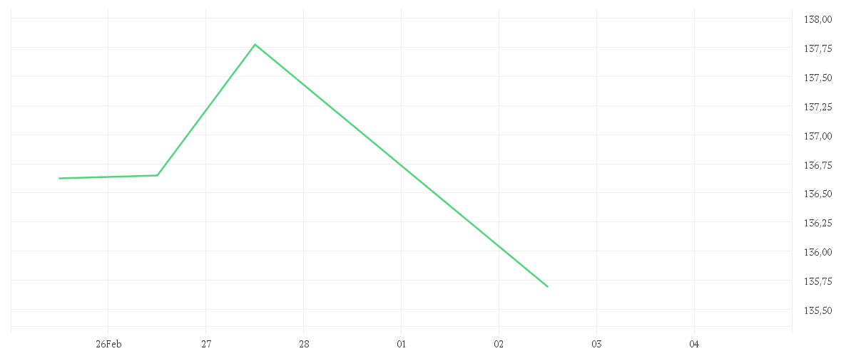 Chart zur Tagesentwicklung von Amundi S&P Eurozone Dividend Aristocrat Screened UCITS ETF Dist