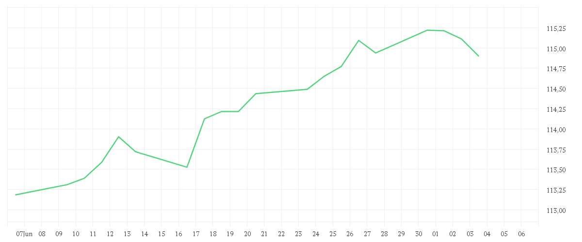 Chart zur Monatsentwicklung von Amundi US TIPS Government Inflation-Linked Bond UCITS ETF Dist