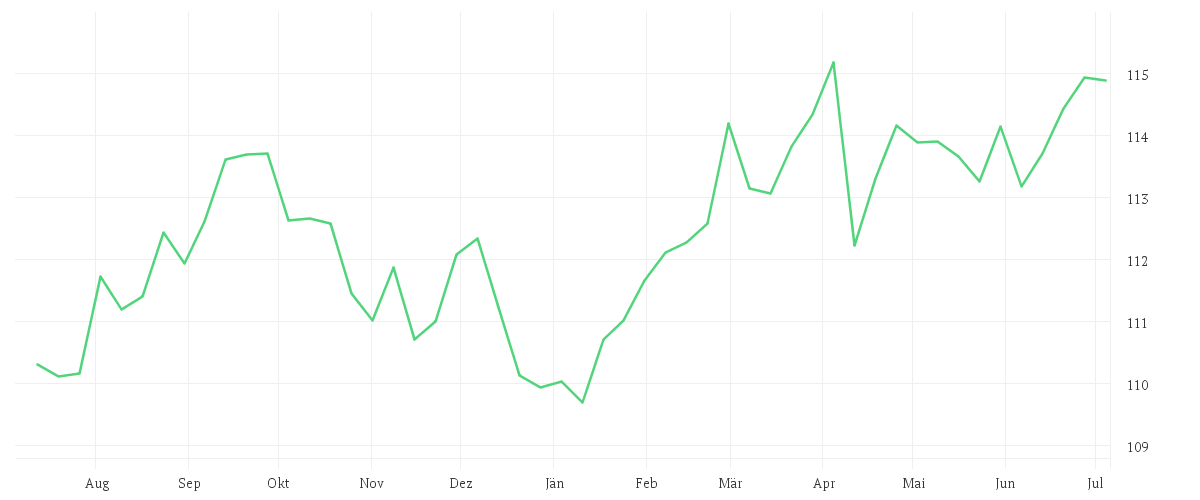 Chart zur Jahresentwicklung von Amundi US TIPS Government Inflation-Linked Bond UCITS ETF Dist