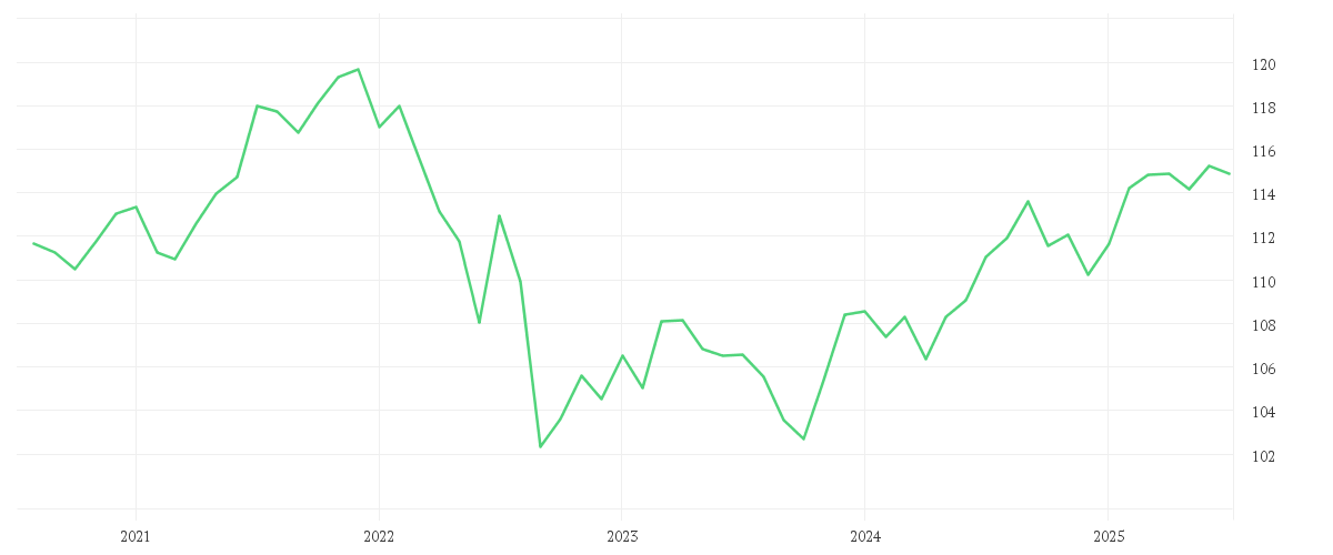Chart zur Entwicklung der letzten fünf Jahre von Amundi US TIPS Government Inflation-Linked Bond UCITS ETF Dist