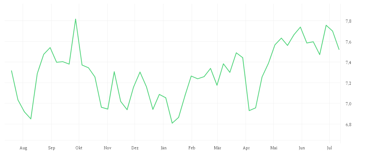 Chart zur Jahresentwicklung von iShares MSCI Japan SRI UCITS ETF USD (Acc)