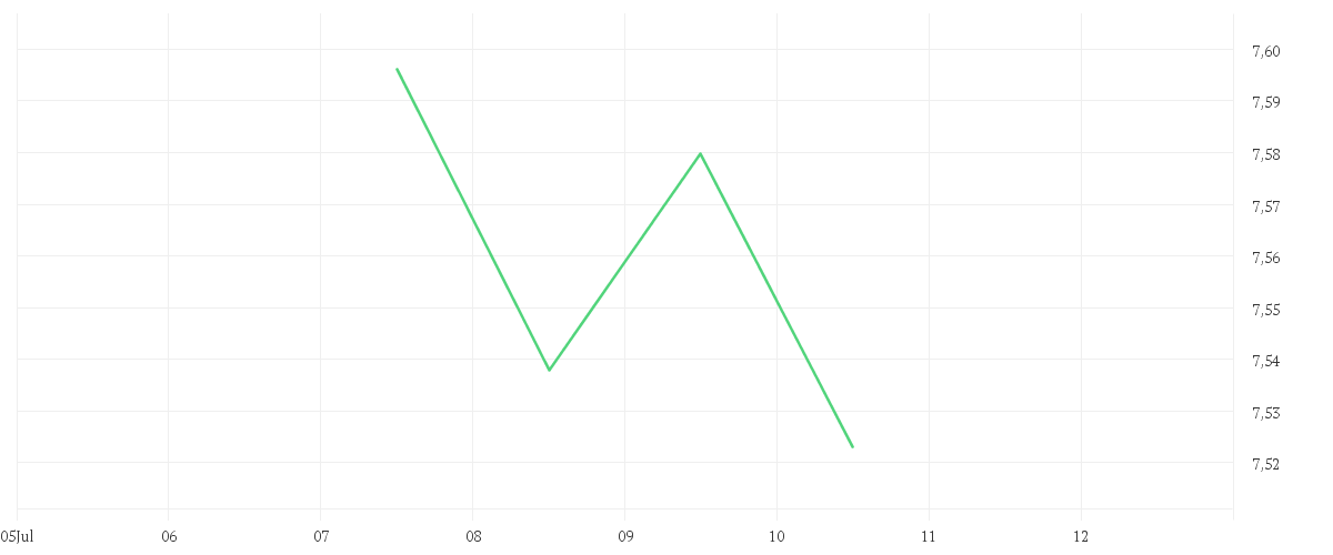 Chart zur Tagesentwicklung von iShares MSCI Japan SRI UCITS ETF USD (Acc)