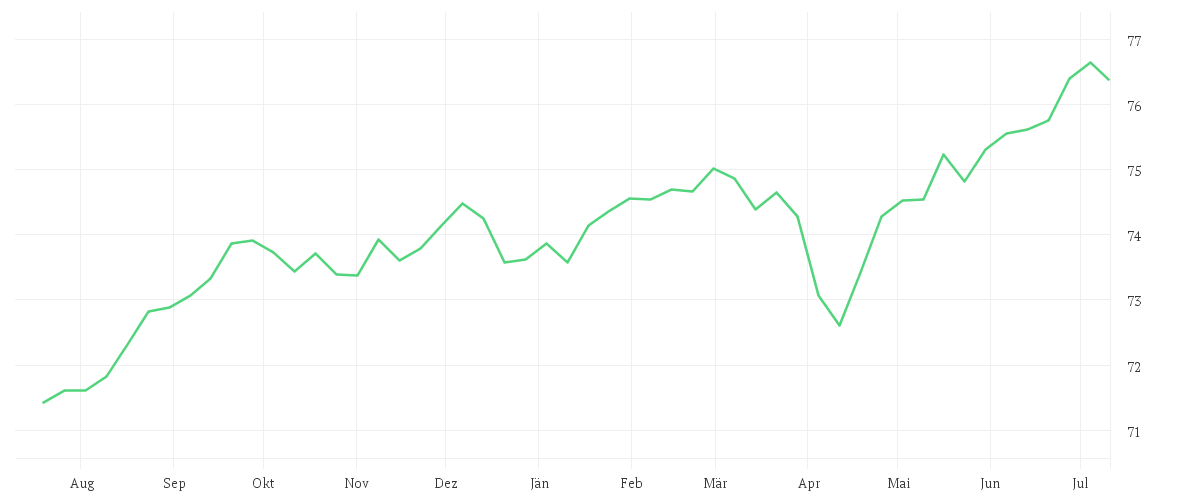 Chart zur Jahresentwicklung von Amundi USD High Yield Corporate Bond ESG UCITS ETF EUR HEDGED Dist