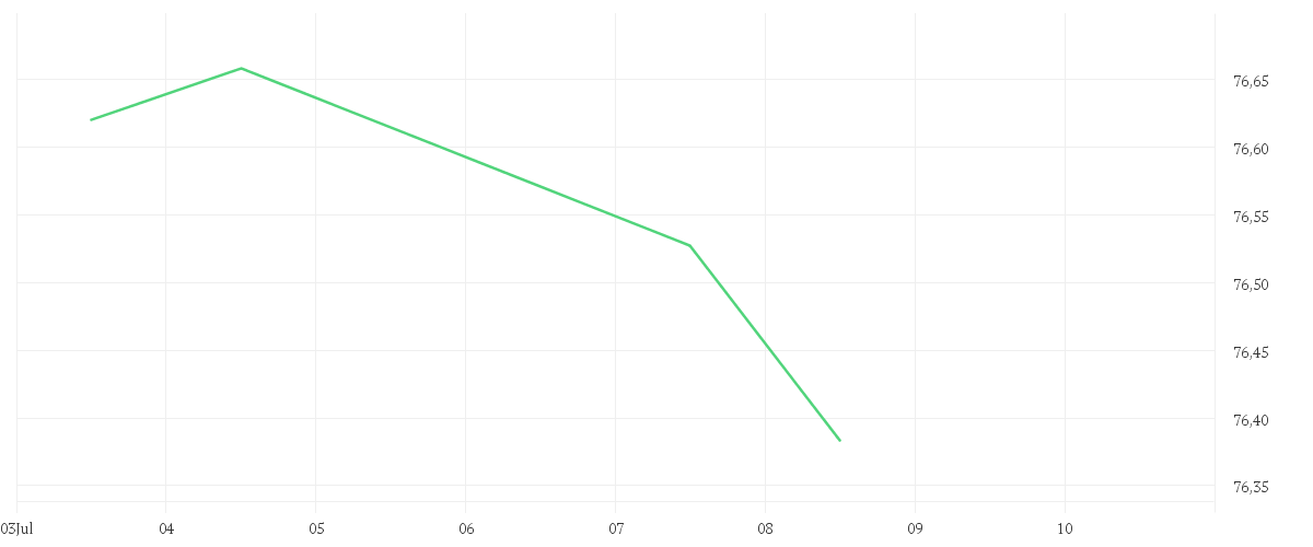 Chart zur Tagesentwicklung von Amundi USD High Yield Corporate Bond ESG UCITS ETF EUR HEDGED Dist