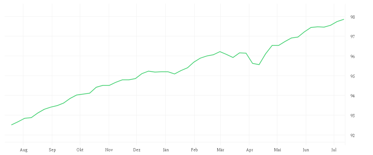 Chart zur Jahresentwicklung von AMUNDI EUR SHORT TERM HIGH YIELD CORPORATE BOND ESG UCITS ETF Dist