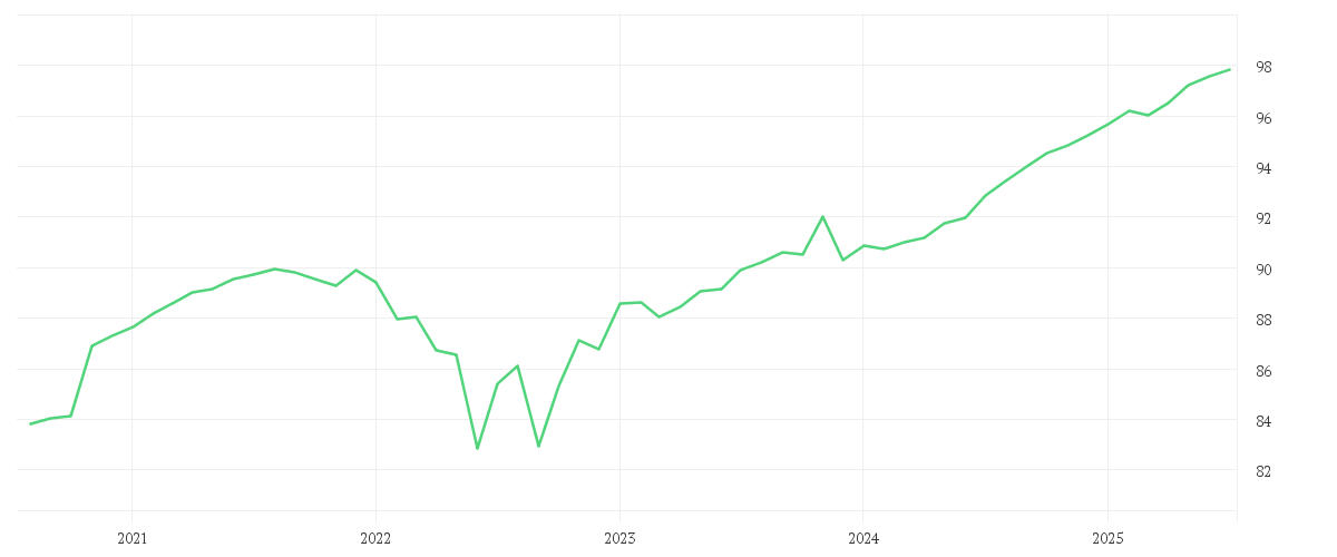 Chart zur Entwicklung der letzten fünf Jahre von AMUNDI EUR SHORT TERM HIGH YIELD CORPORATE BOND ESG UCITS ETF Dist