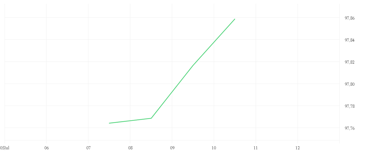 Chart zur Tagesentwicklung von AMUNDI EUR SHORT TERM HIGH YIELD CORPORATE BOND ESG UCITS ETF Dist