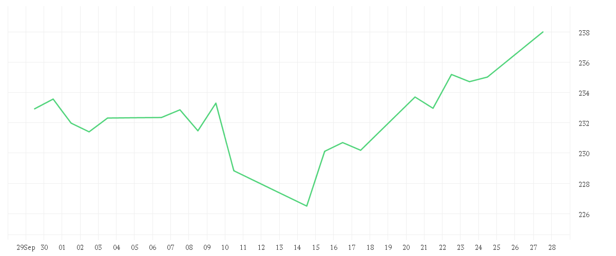 Chart zur Monatsentwicklung von AMUNDI FUNDS EQUITY JAPAN TARGET - A EUR