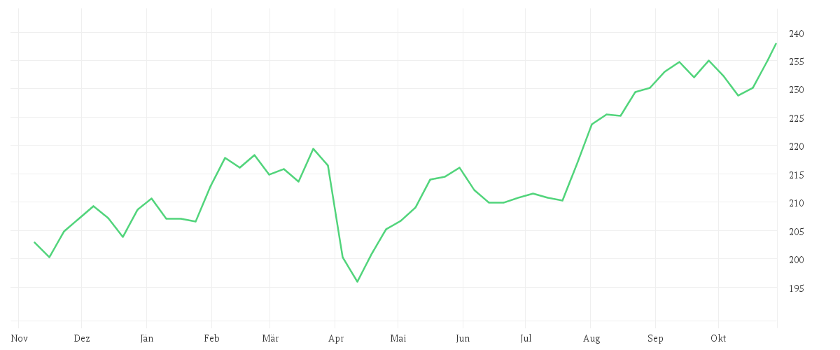 Chart zur Jahresentwicklung von AMUNDI FUNDS EQUITY JAPAN TARGET - A EUR