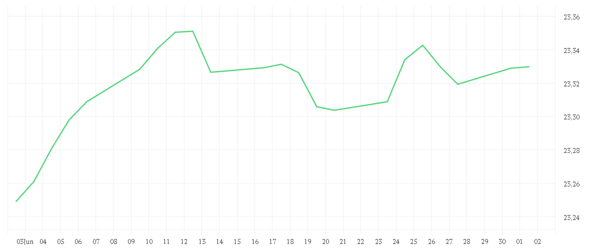 Chart zur Monatsentwicklung von Xtrackers II EUR High Yield Corporate Bond UCITS ETF 1C