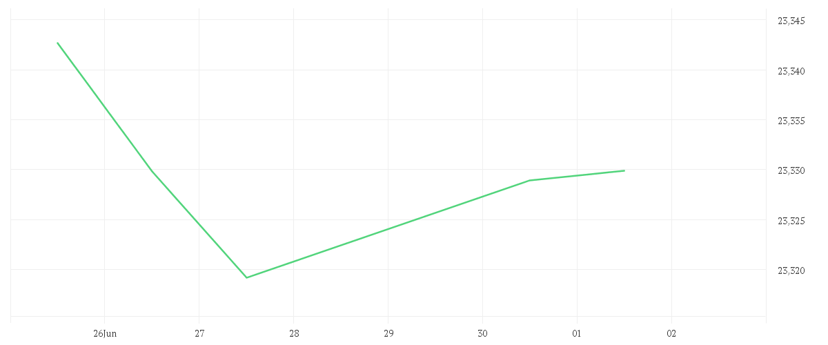 Chart zur Wochenentwicklung von Xtrackers II EUR High Yield Corporate Bond UCITS ETF 1C