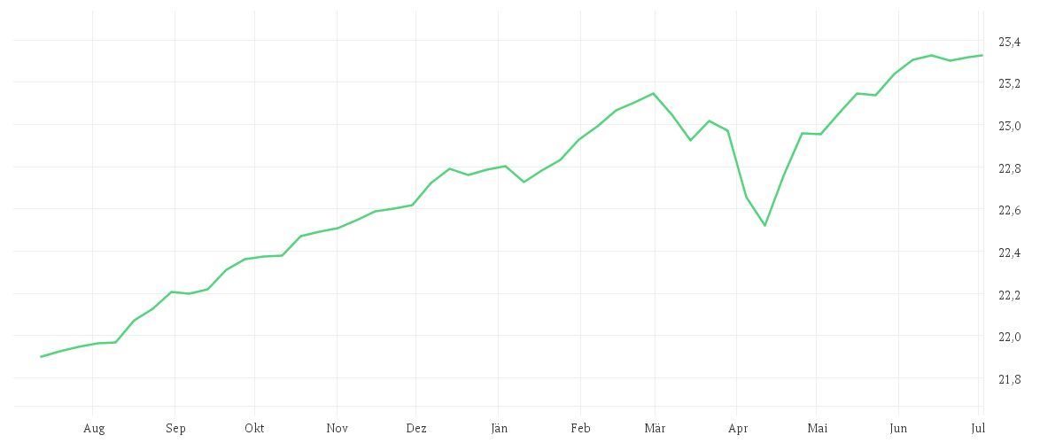 Chart zur Jahresentwicklung von Xtrackers II EUR High Yield Corporate Bond UCITS ETF 1C