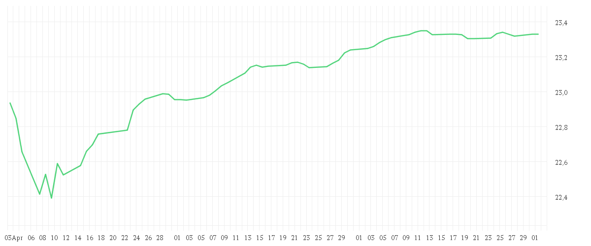 Chart zur Entwicklung der letzten drei Monate von Xtrackers II EUR High Yield Corporate Bond UCITS ETF 1C