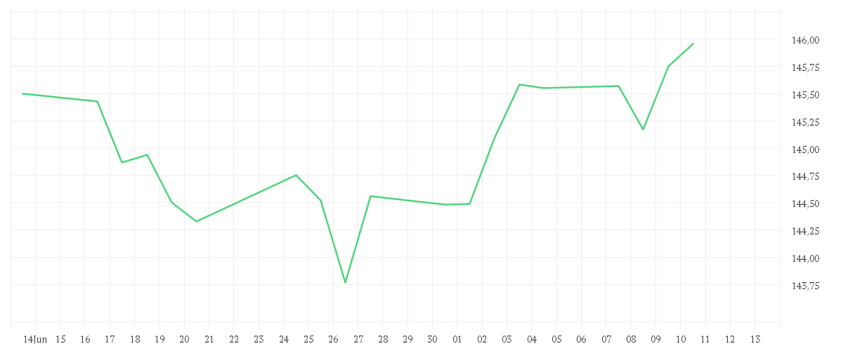 Chart zur Monatsentwicklung von DWS Invest ESG Equity Income LD