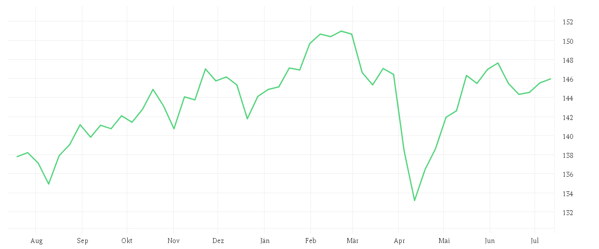 Chart zur Jahresentwicklung von DWS Invest ESG Equity Income LD
