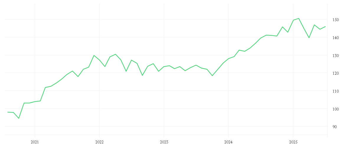 Chart zur Entwicklung der letzten fünf Jahre von DWS Invest ESG Equity Income LD