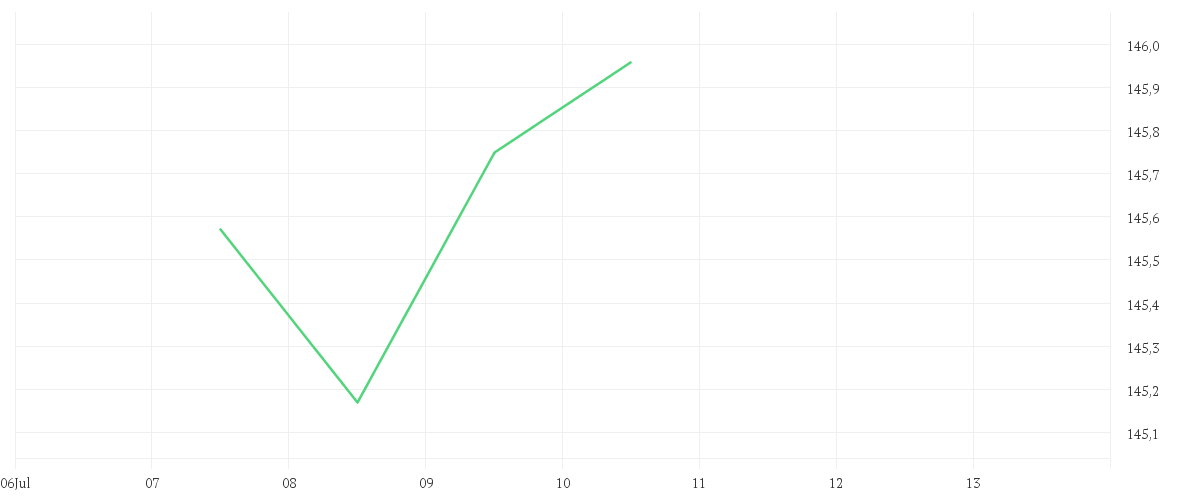 Chart zur Tagesentwicklung von DWS Invest ESG Equity Income LD