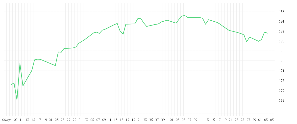 Chart zur Entwicklung der letzten drei Monate von DWS Top Dividende LC