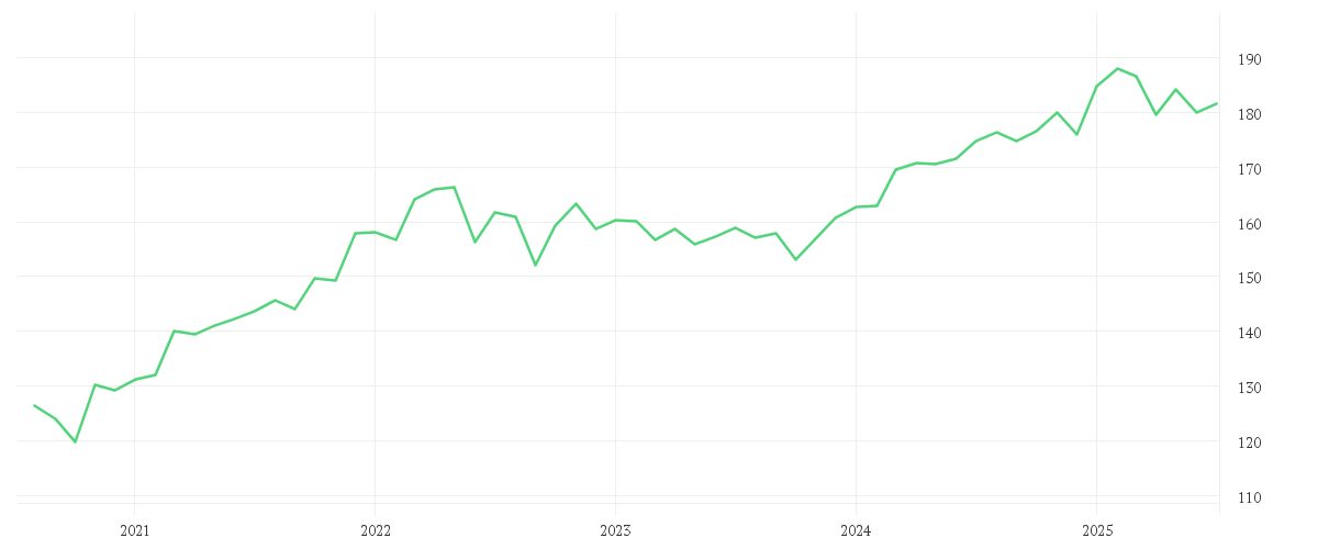 Chart zur Entwicklung der letzten fünf Jahre von DWS Top Dividende LC