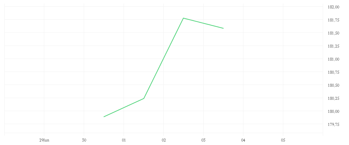 Chart zur Tagesentwicklung von DWS Top Dividende LC