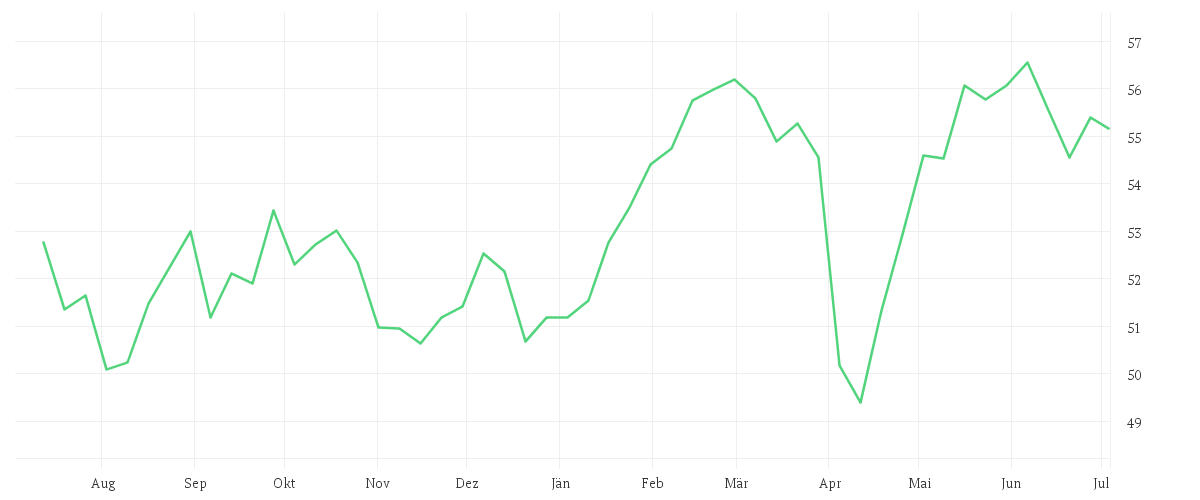 Chart zur Jahresentwicklung von Amundi STOXX Europe 600 ESG II UCITS ETF - Dist
