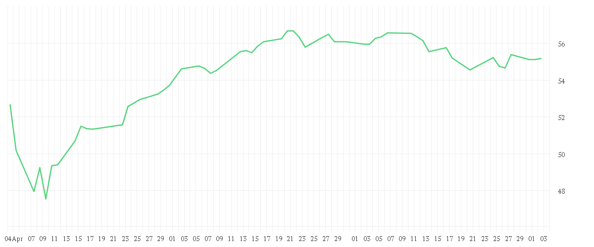Chart zur Entwicklung der letzten drei Monate von Amundi STOXX Europe 600 ESG II UCITS ETF - Dist
