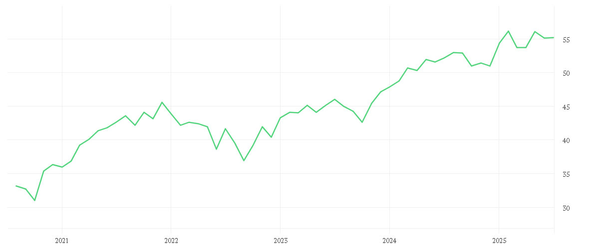 Chart zur Entwicklung der letzten fünf Jahre von Amundi STOXX Europe 600 ESG II UCITS ETF - Dist