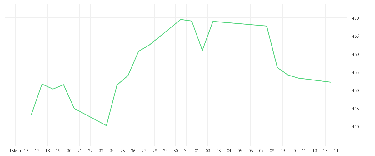 Chart zur Monatsentwicklung von Amundi Global Bioenergy UCITS ETF EUR Acc