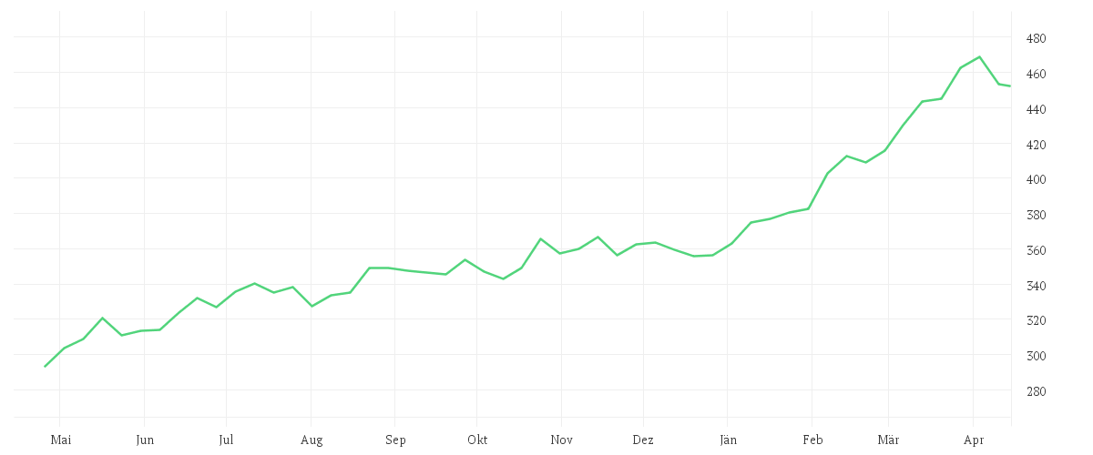 Chart zur Jahresentwicklung von Amundi Global Bioenergy UCITS ETF EUR Acc
