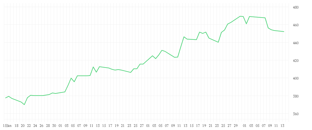 Chart zur Entwicklung der letzten drei Monate von Amundi Global Bioenergy UCITS ETF EUR Acc