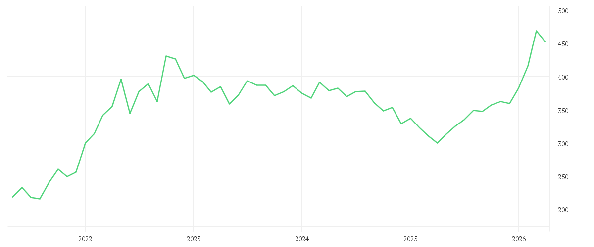Chart zur Entwicklung der letzten fünf Jahre von Amundi Global Bioenergy UCITS ETF EUR Acc