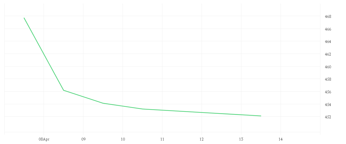 Chart zur Tagesentwicklung von Amundi Global Bioenergy UCITS ETF EUR Acc