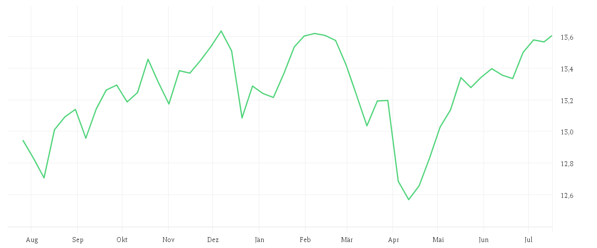 Chart zur Jahresentwicklung von Invesco Sustainable Allocation Fund A accumulation - EUR
