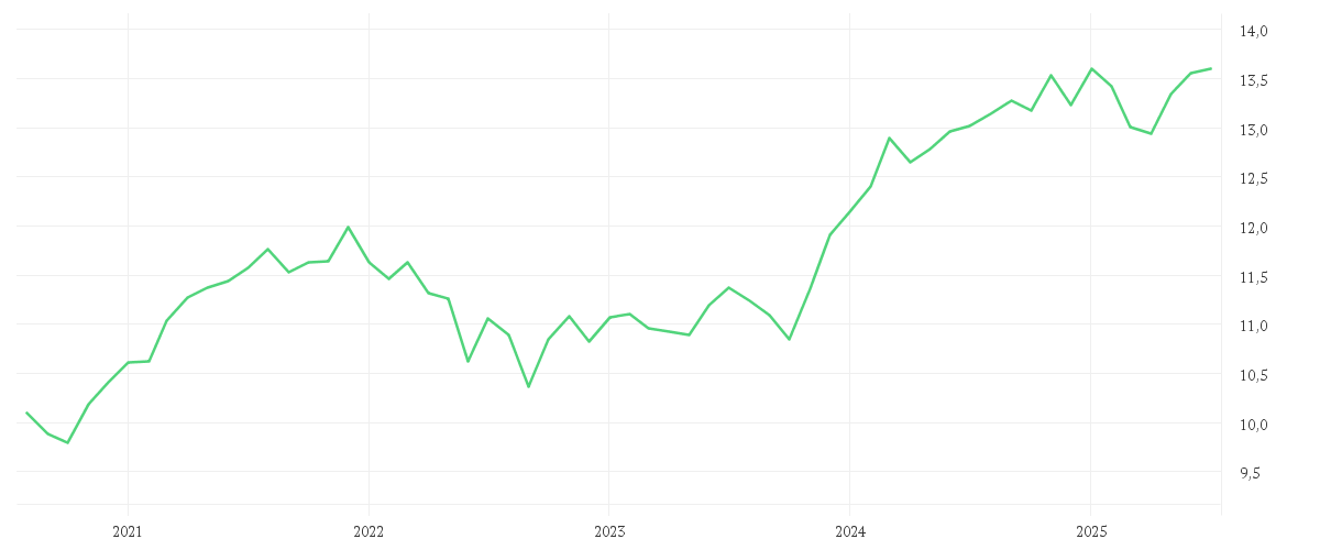 Chart zur Entwicklung der letzten fünf Jahre von Invesco Sustainable Allocation Fund A accumulation - EUR