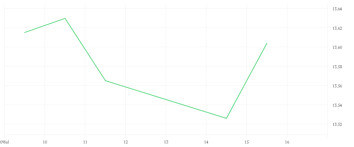 Chart zur Tagesentwicklung von Invesco Sustainable Allocation Fund A accumulation - EUR