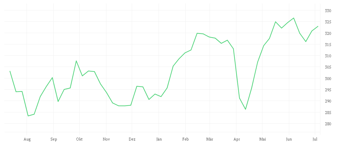Chart zur Jahresentwicklung von Amundi MSCI EMU ESG Selection - UCITS ETF DR - EUR (C)